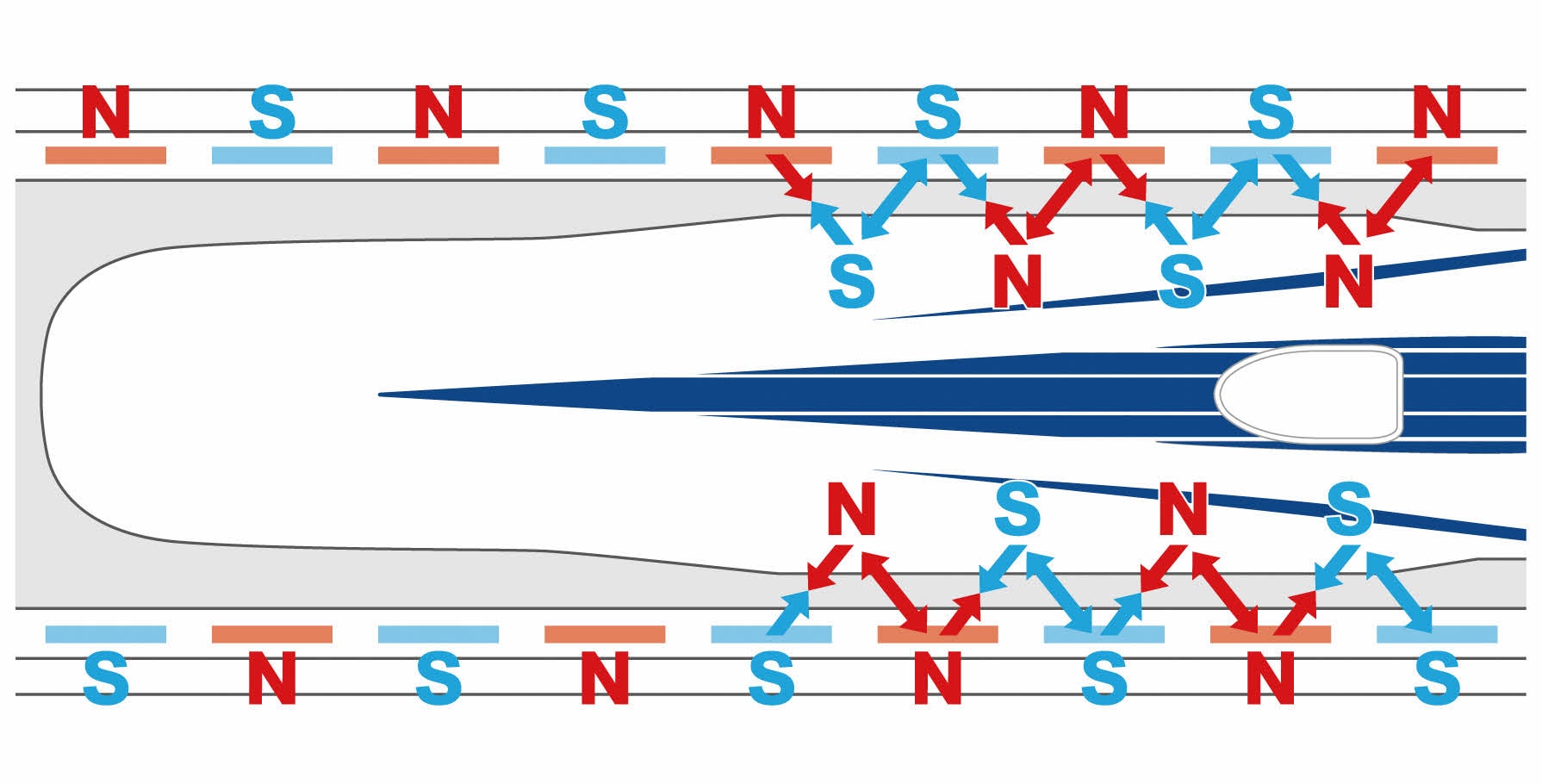 SCMAGLEV propulsion: alternating magnetic poles along the guideway driving the train forward